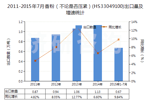 2011-2015年7月香粉（不論是否壓緊）(HS33049100)出口量及增速統(tǒng)計(jì)